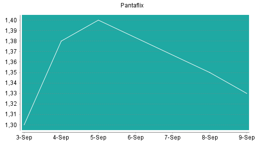BOTSI®-Advisor Hochstufung Pantaflix von Rang 305 auf ...