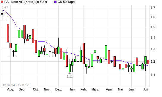 Pantaflix-Aktie unter 50-Tage-Linie