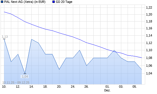 Pantaflix-Aktie unter 20-Tage-Linie