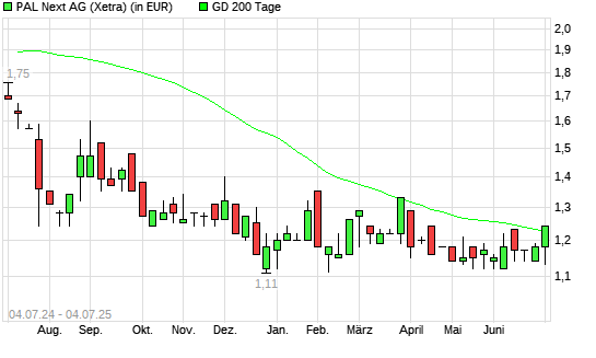 Pantaflix-Aktie unter 200-Tage-Linie