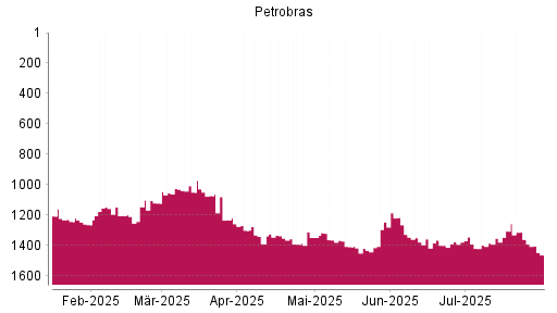 BOTSI®-Advisor Abstufung Petroleo Brasileiro von Rang 1306 auf ...