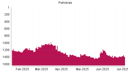 BOTSI®-Advisor Abstufung Petroleo Brasileiro von Rang 1366 auf ...