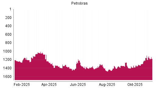 BOTSI®-Advisor Abstufung Petroleo Brasileiro von Rang 1246 auf ...