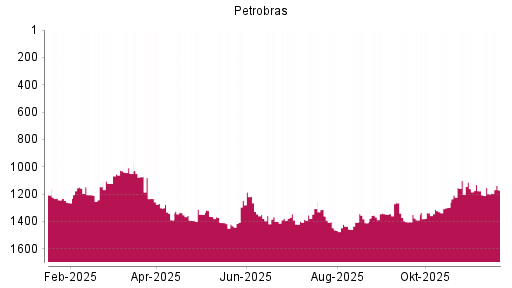 BOTSI®-Advisor Hochstufung Petroleo Brasileiro von Rang 1198 auf ...