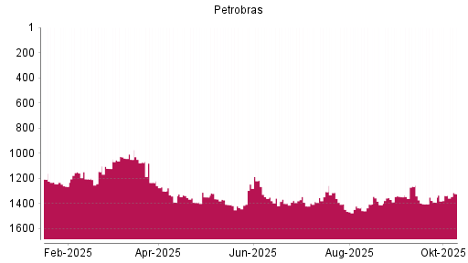 BOTSI®-Advisor Abstufung Petroleo Brasileiro von Rang 1306 auf ...