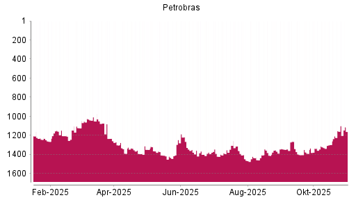 BOTSI®-Advisor Abstufung Petroleo Brasileiro von Rang 1406 auf ...