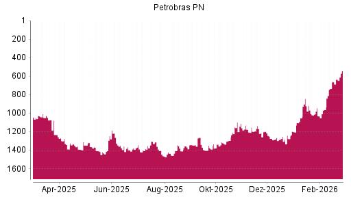 BOTSI®-Advisor Hochstufung Petroleo Brasileiro von Rang 635 auf ...