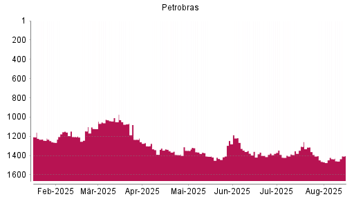 BOTSI®-Advisor Abstufung Petroleo Brasileiro von Rang 1361 auf ...