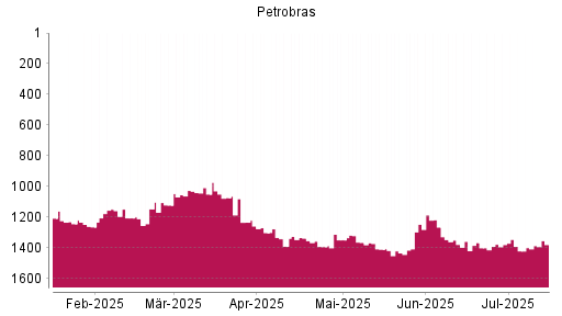 BOTSI®-Advisor Abstufung Petroleo Brasileiro von Rang 1337 auf ...