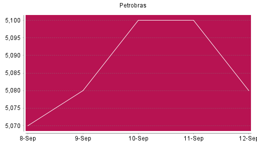 BOTSI®-Advisor Abstufung Petroleo Brasileiro von Rang 1366 auf ...