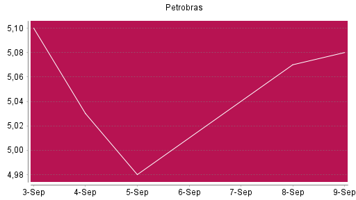 BOTSI®-Advisor Abstufung Petroleo Brasileiro von Rang 1406 auf ...