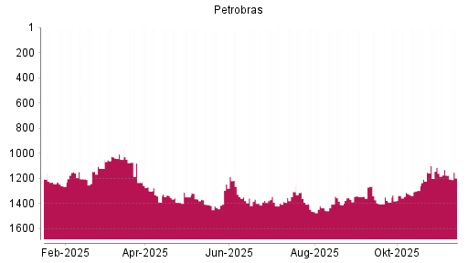 BOTSI®-Advisor Abstufung Petroleo Brasileiro von Rang 1366 auf ...