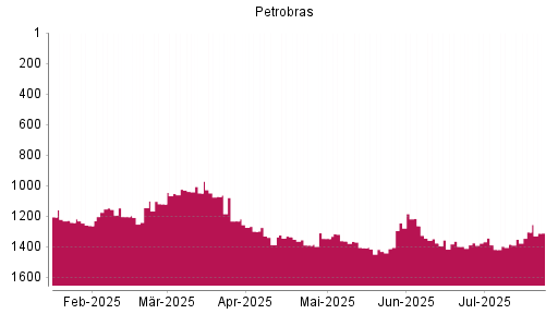 BOTSI®-Advisor Hochstufung Petroleo Brasileiro von Rang 1386 auf ...