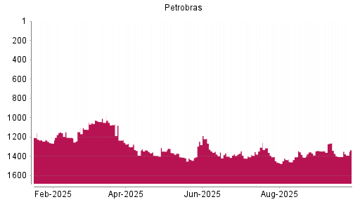 BOTSI®-Advisor Abstufung Petroleo Brasileiro von Rang 1264 auf ...