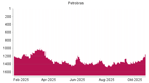 BOTSI®-Advisor Hochstufung Petroleo Brasileiro von Rang 1297 auf ...