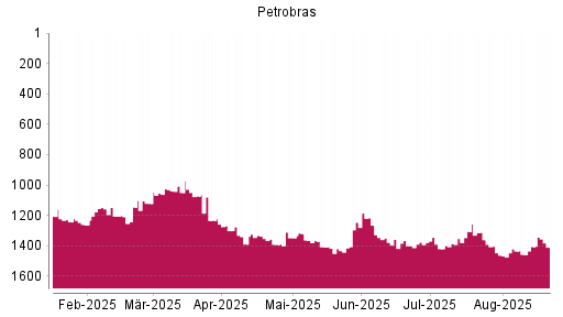 BOTSI®-Advisor Abstufung Petroleo Brasileiro von Rang 1246 auf ...