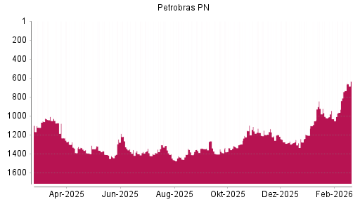 BOTSI®-Advisor Hochstufung Petroleo Brasileiro von Rang 734 auf ...