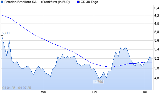 Petroleo Brasileiro-Aktie über 38-Tage-Linie