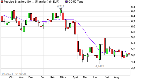 Petroleo Brasileiro-Aktie unter 50-Tage-Linie