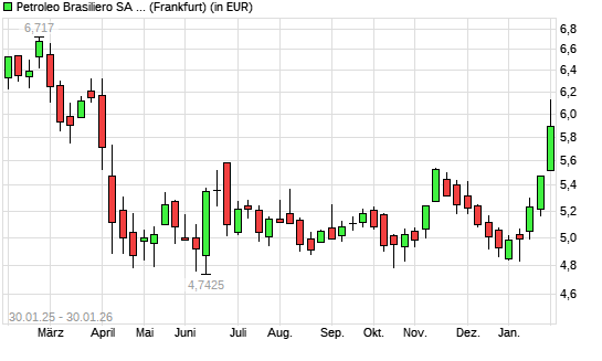 Petroleo Brasileiro-Aktie mit neuem 6-Monats-Hoch