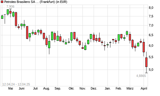 Petroleo Brasileiro-Aktie mit neuem 12-Monats-Tief