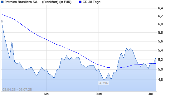 Petroleo Brasileiro-Aktie unter 38-Tage-Linie