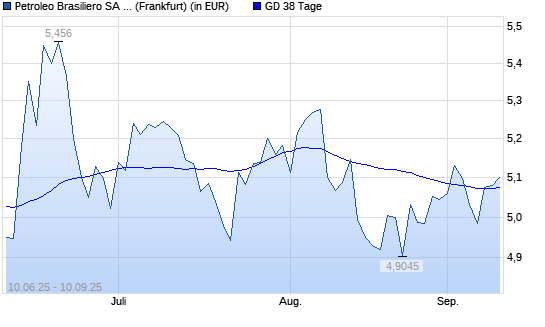 Petroleo Brasileiro-Aktie über 38-Tage-Linie