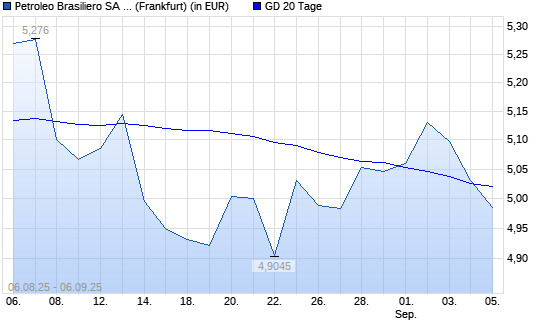 Petroleo Brasileiro-Aktie unter 20-Tage-Linie