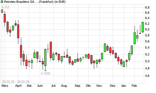 Petroleo Brasileiro-Aktie mit neuem 6-Monats-Hoch