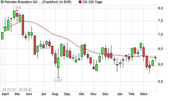 Petroleo Brasileiro-Aktie &uuml;ber 100-Tage-Linie