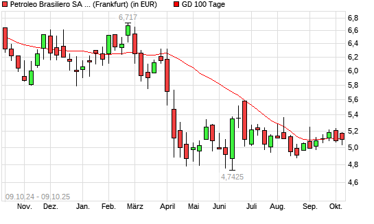 Petroleo Brasileiro-Aktie über 100-Tage-Linie