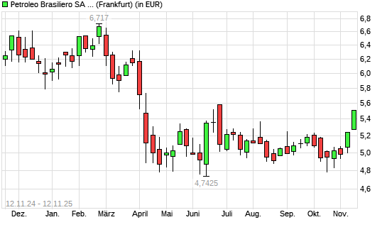 Petroleo Brasileiro-Aktie mit neuem 6-Monats-Hoch