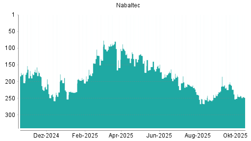 BOTSI®-Advisor Hochstufung Nabaltec von Rang 251 auf ...
