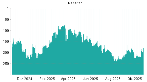 BOTSI®-Advisor Abstufung Nabaltec von Rang 84 auf Rang 91