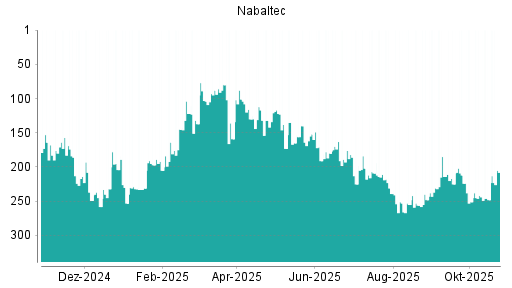 BOTSI®-Advisor Hochstufung Nabaltec von Rang 225 auf ...