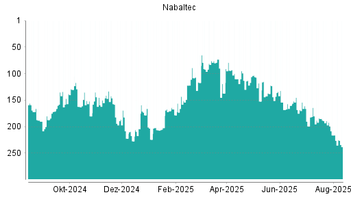 BOTSI®-Advisor belässt Nabaltec weiter auf Rang 138