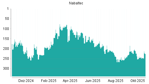BOTSI®-Advisor Abstufung Nabaltec von Rang 212 auf ...