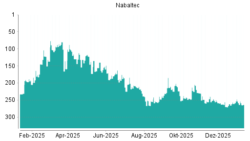 BOTSI®-Advisor Hochstufung Nabaltec von Rang 261 auf ...