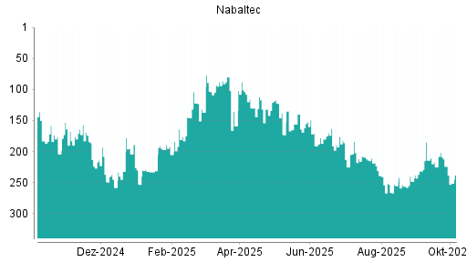 BOTSI®-Advisor Abstufung Nabaltec von Rang 251 auf ...
