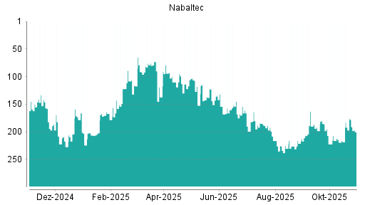 BOTSI®-Advisor Abstufung Nabaltec von Rang 88 auf Rang 104