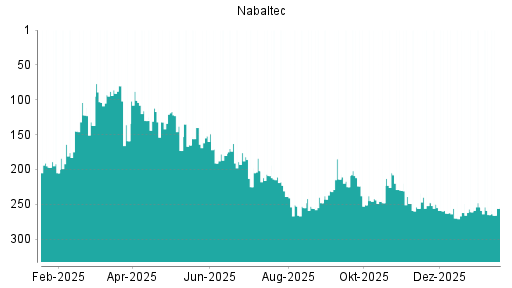 BOTSI®-Advisor Hochstufung Nabaltec von Rang 256 auf ...