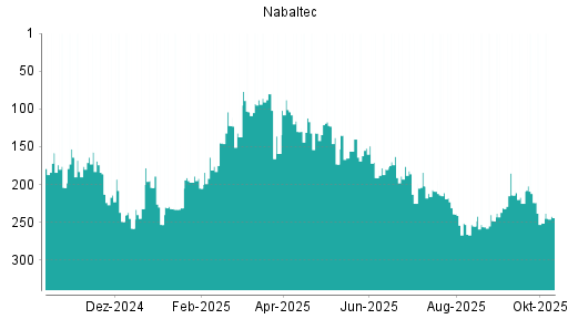 BOTSI®-Advisor Abstufung Nabaltec von Rang 211 auf ... BOTSI®-Advisor Abstufung Nabaltec von Rang 211 auf ...