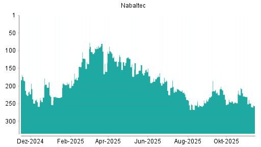 BOTSI®-Advisor Abstufung Nabaltec von Rang 249 auf ...