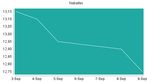 BOTSI®-Advisor Abstufung Nabaltec von Rang 255 auf ...