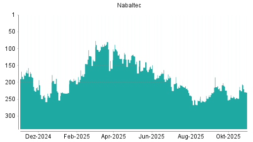 BOTSI®-Advisor Abstufung Nabaltec von Rang 214 auf ...