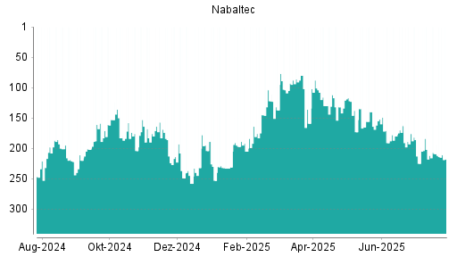 BOTSI®-Advisor Hochstufung Nabaltec von Rang 191 auf ...