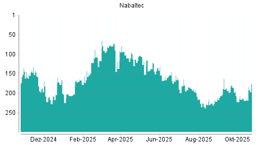 BOTSI®-Advisor Hochstufung Nabaltec von Rang 122 auf Rang 120