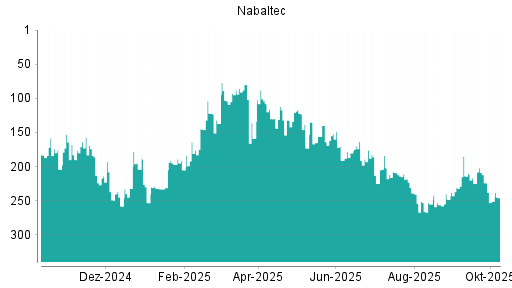 BOTSI®-Advisor Abstufung Nabaltec von Rang 255 auf ...