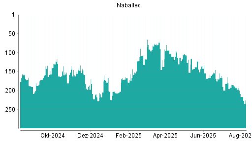 BOTSI®-Advisor Hochstufung Nabaltec von Rang 203 auf Rang 172