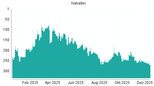 BOTSI®-Advisor Abstufung Nabaltec von Rang 202 auf ...